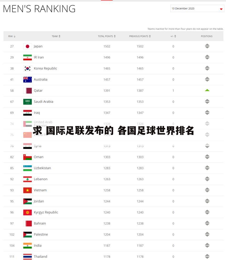 求 国际足联发布的 各国足球世界排名