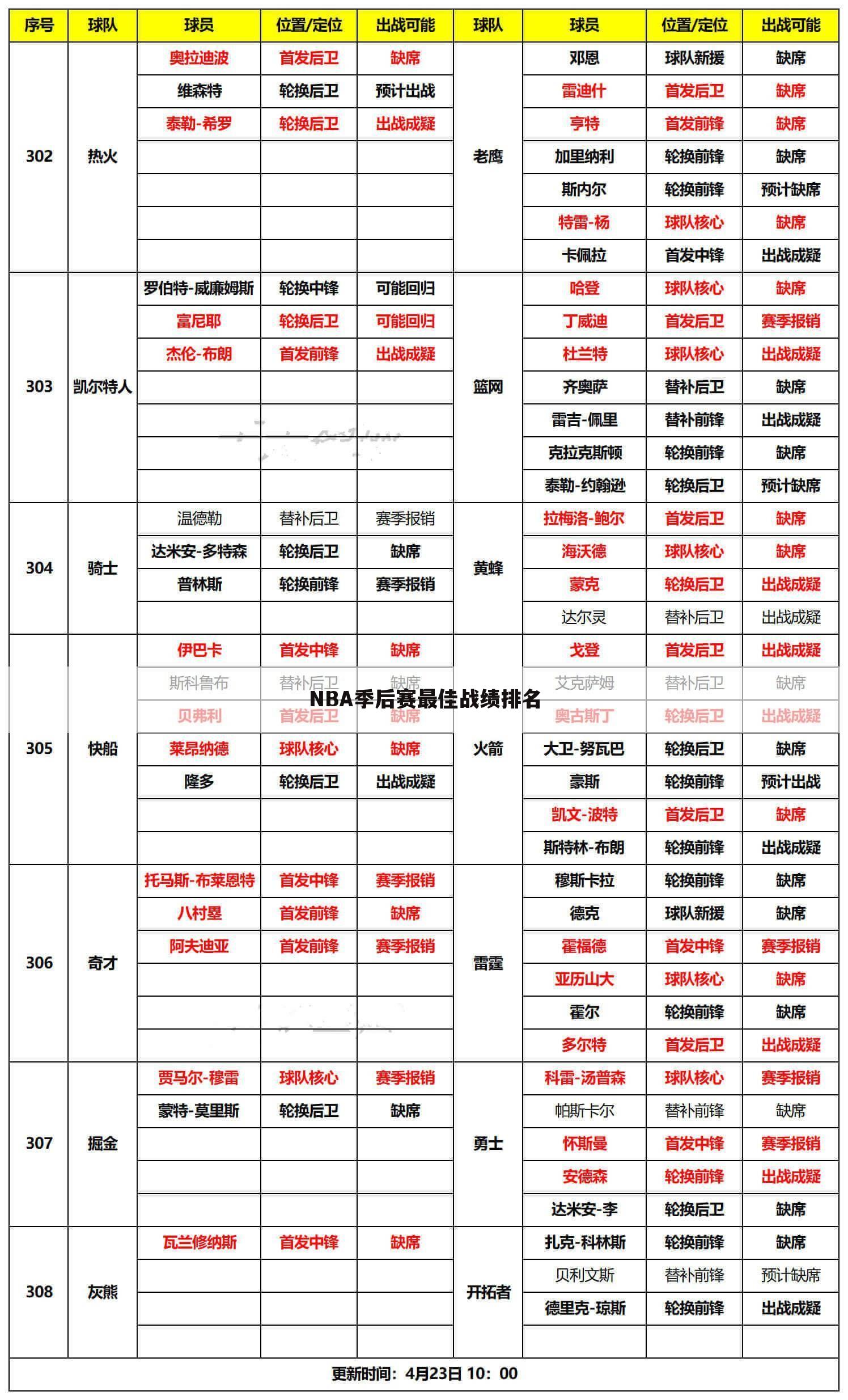 NBA季后赛最佳战绩排名