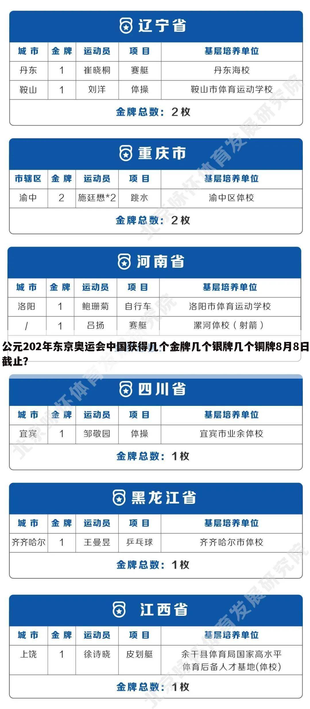 公元202年东京奥运会中国获得几个金牌几个银牌几个铜牌8月8日截止？