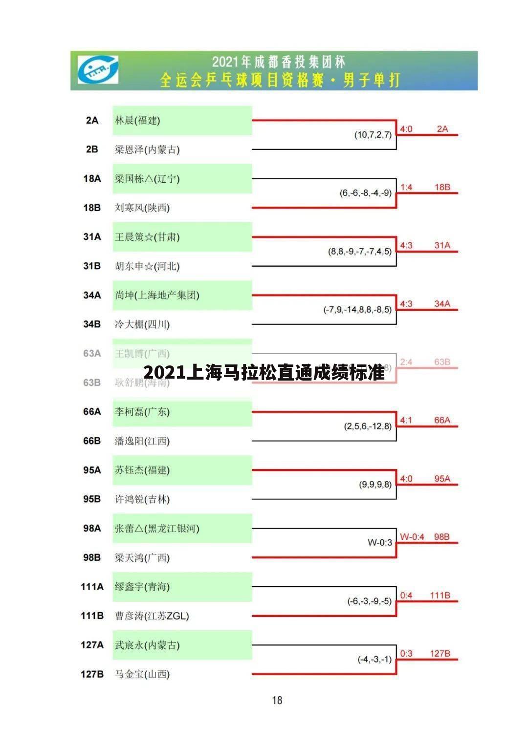 2021上海马拉松直通成绩标准