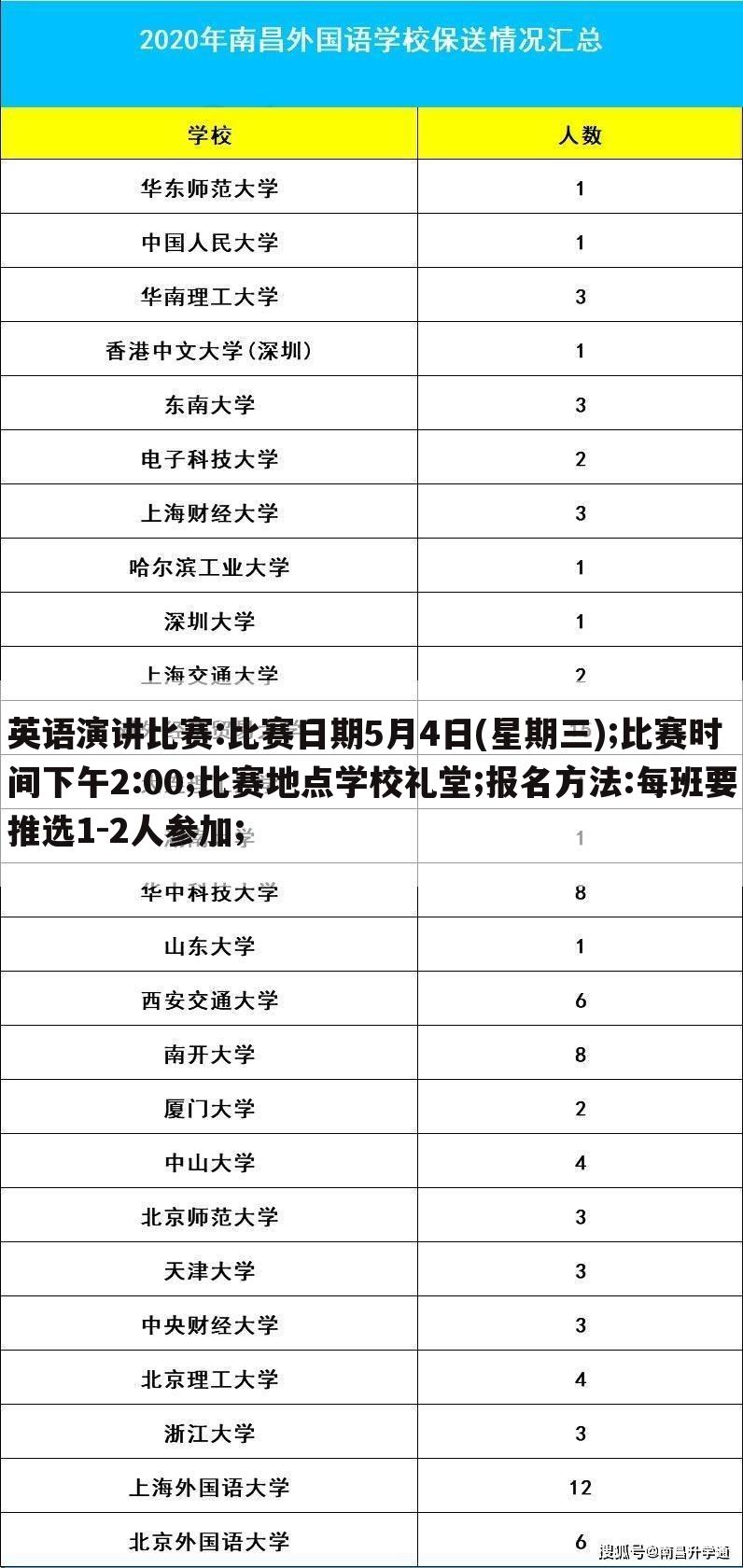 英语演讲比赛:比赛日期5月4日(星期三);比赛时间下午2:00;比赛地点学校礼堂;报名方法:每班要推选1-2人参加;