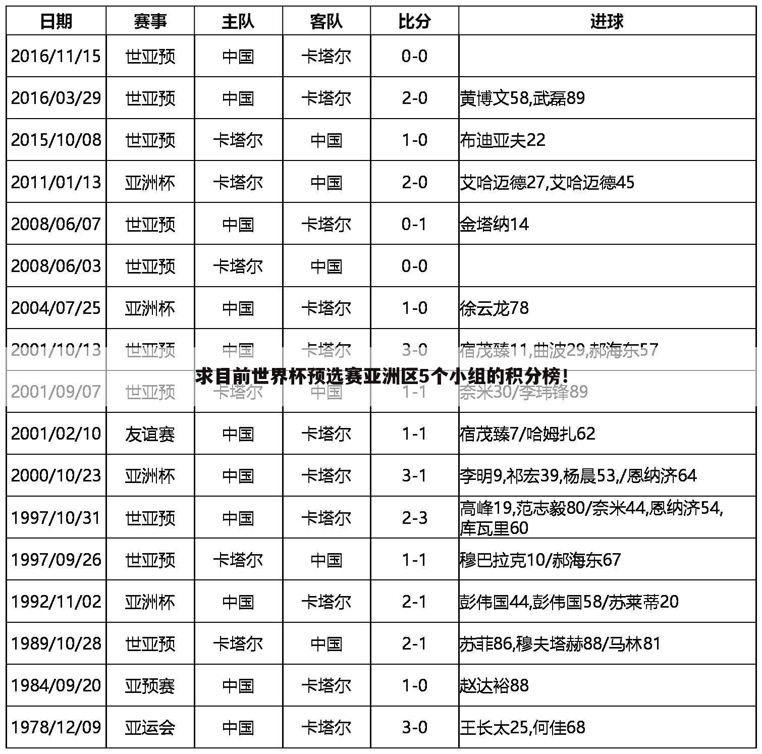 求目前世界杯预选赛亚洲区5个小组的积分榜！