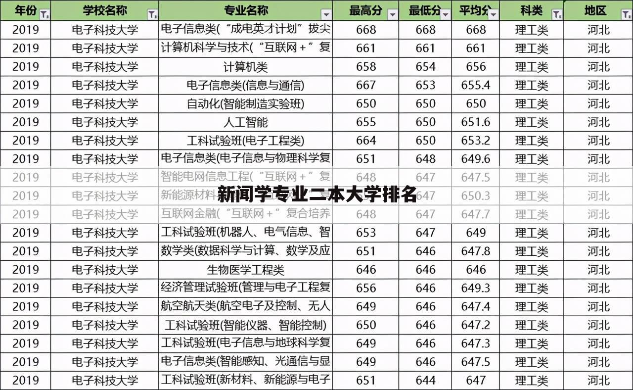 新闻学专业二本大学排名