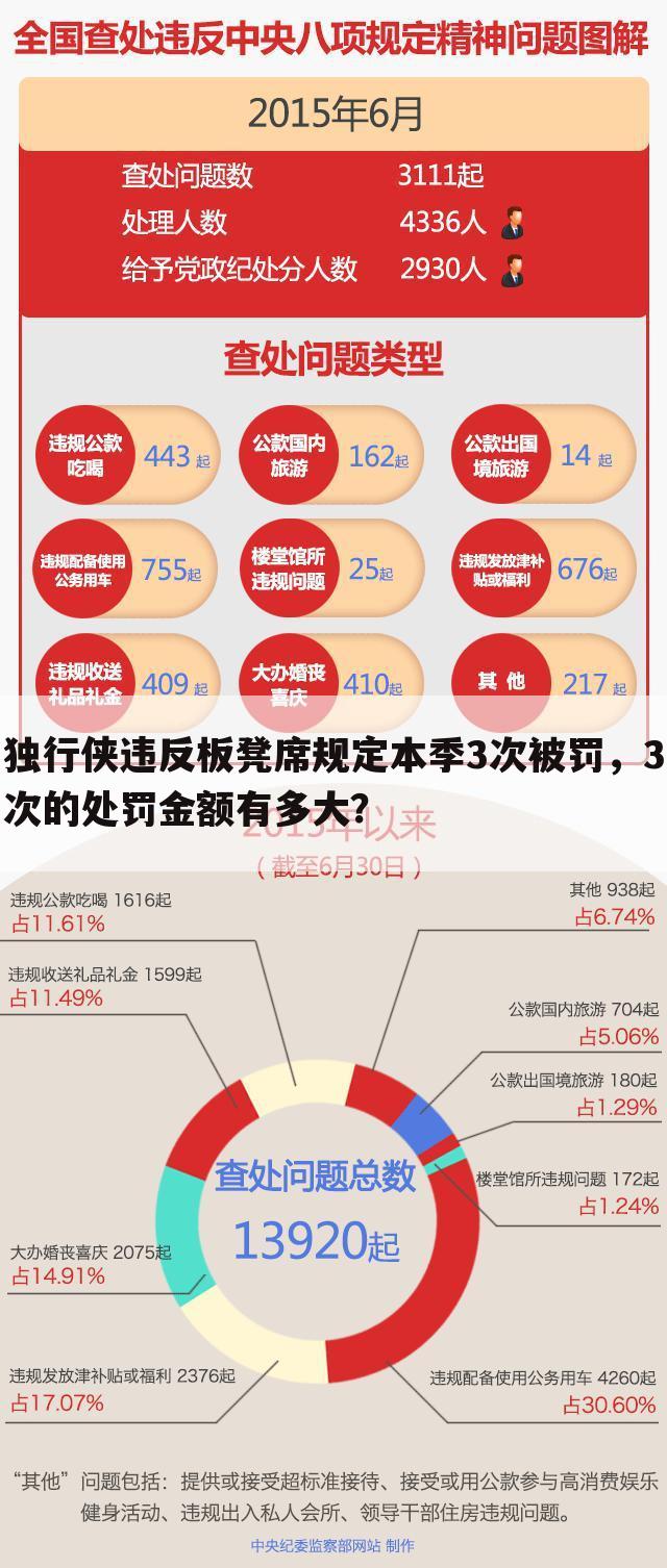 独行侠违反板凳席规定本季3次被罚，3次的处罚金额有多大？