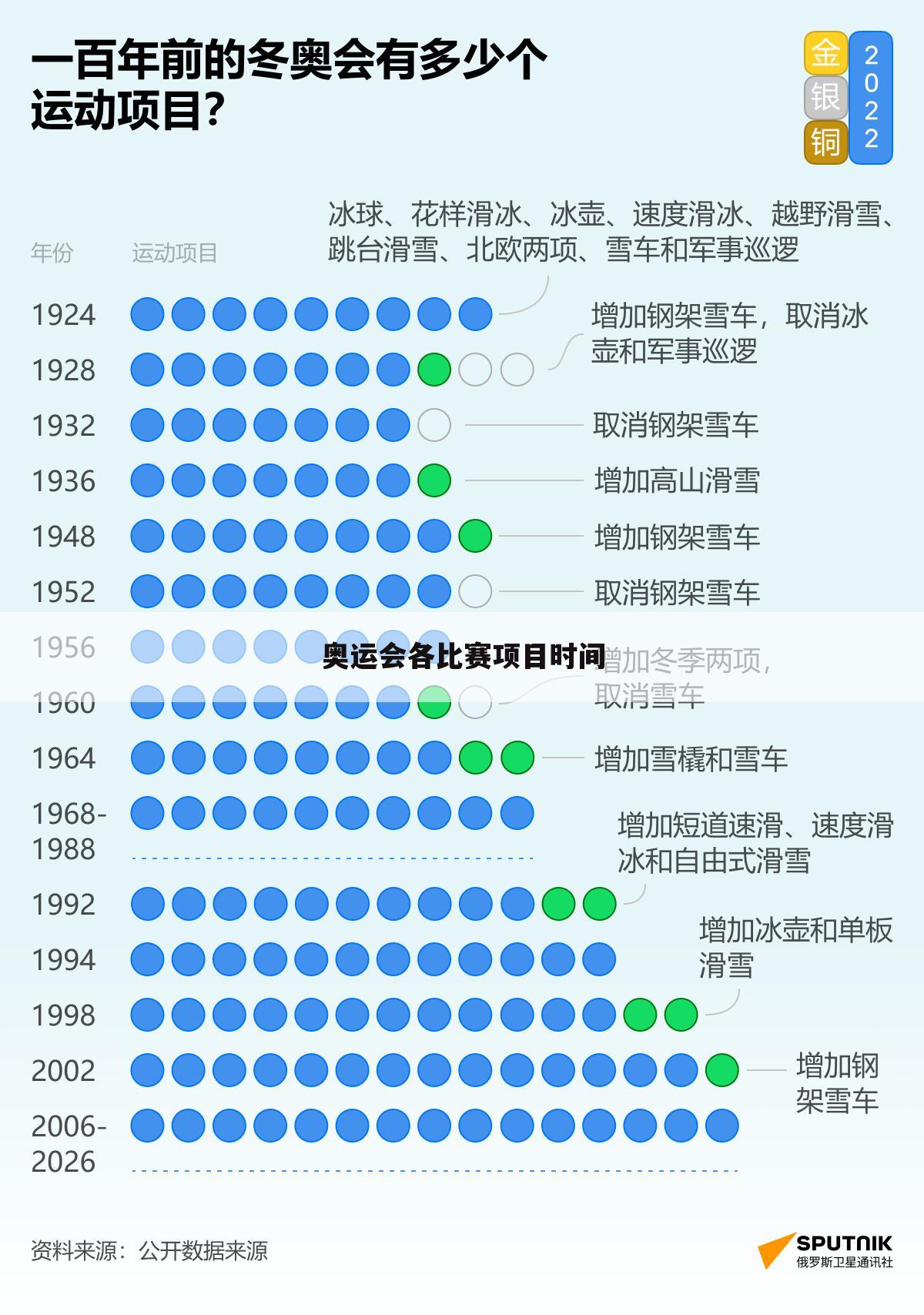 奥运会各比赛项目时间