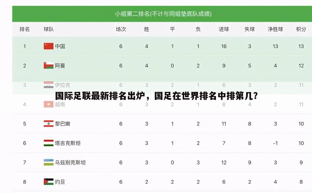 国际足联最新排名出炉，国足在世界排名中排第几？