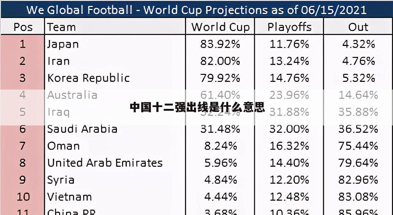 中国十二强出线是什么意思