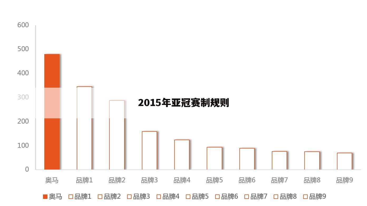 2015年亚冠赛制规则