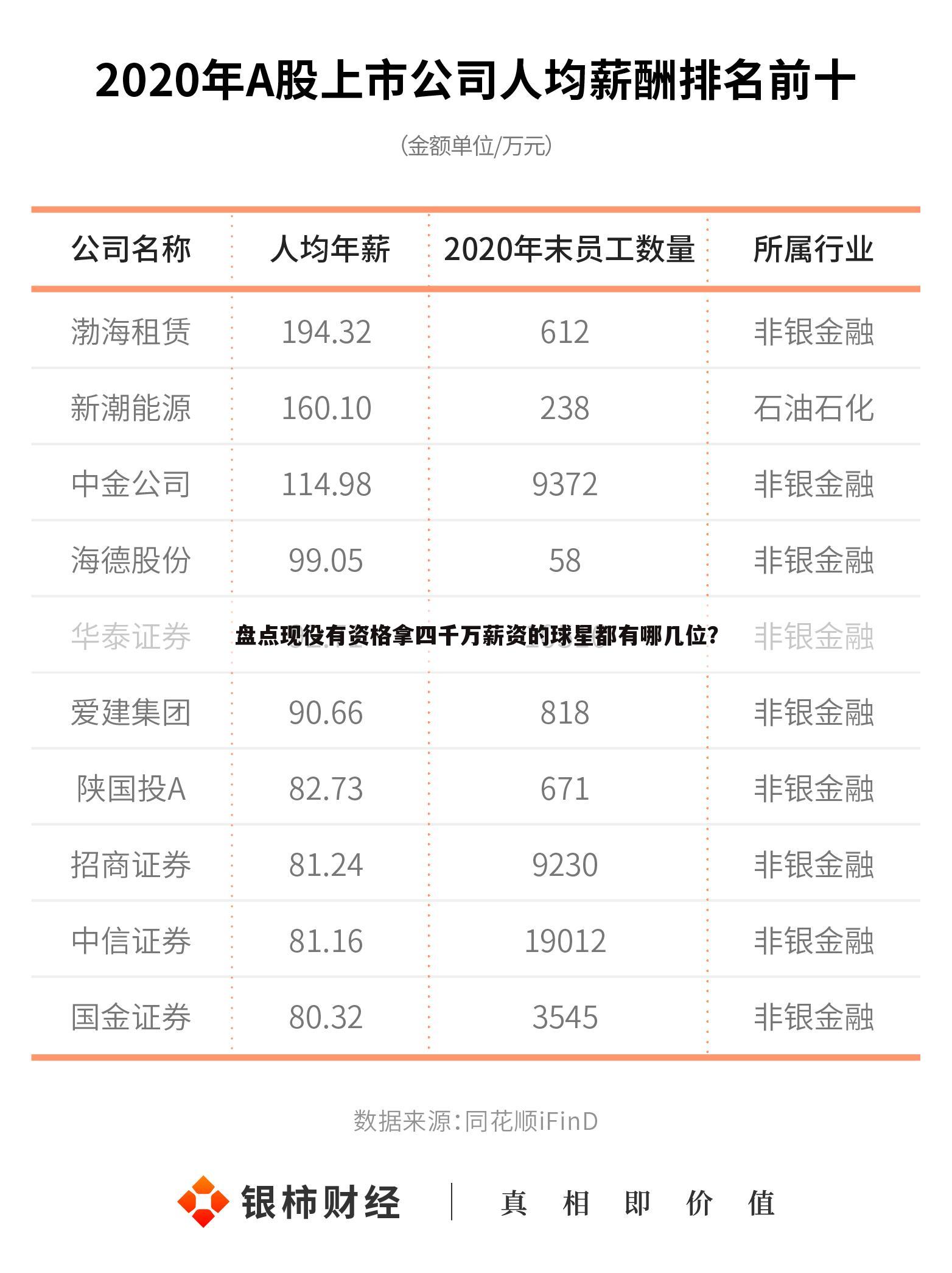 盘点现役有资格拿四千万薪资的球星都有哪几位？