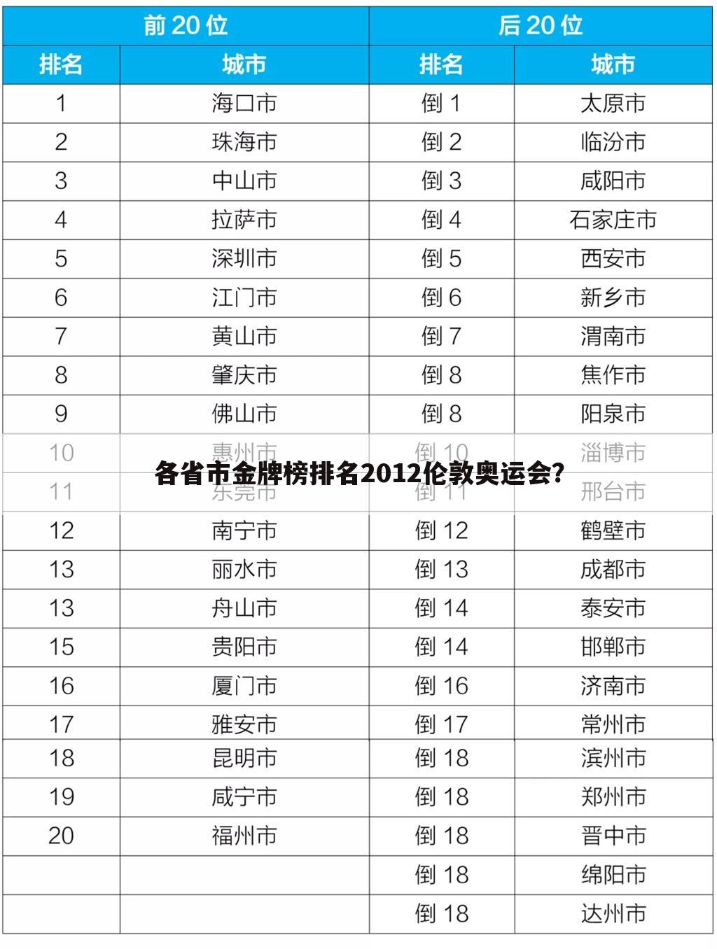 各省市金牌榜排名2012伦敦奥运会？