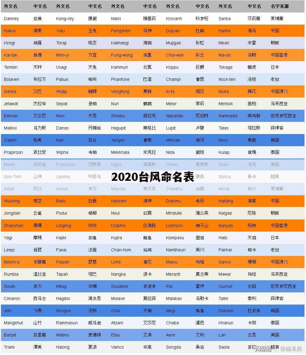 2020台风命名表