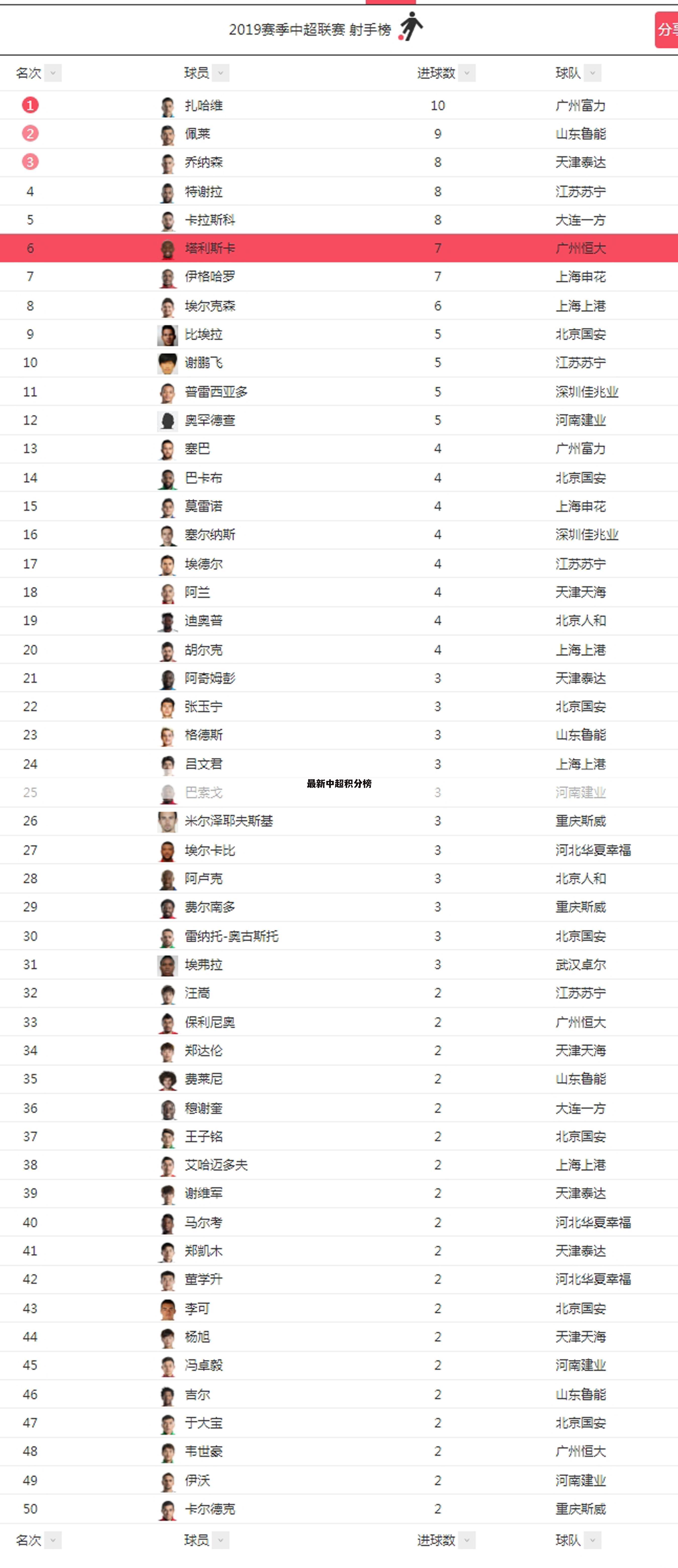 最新中超积分榜