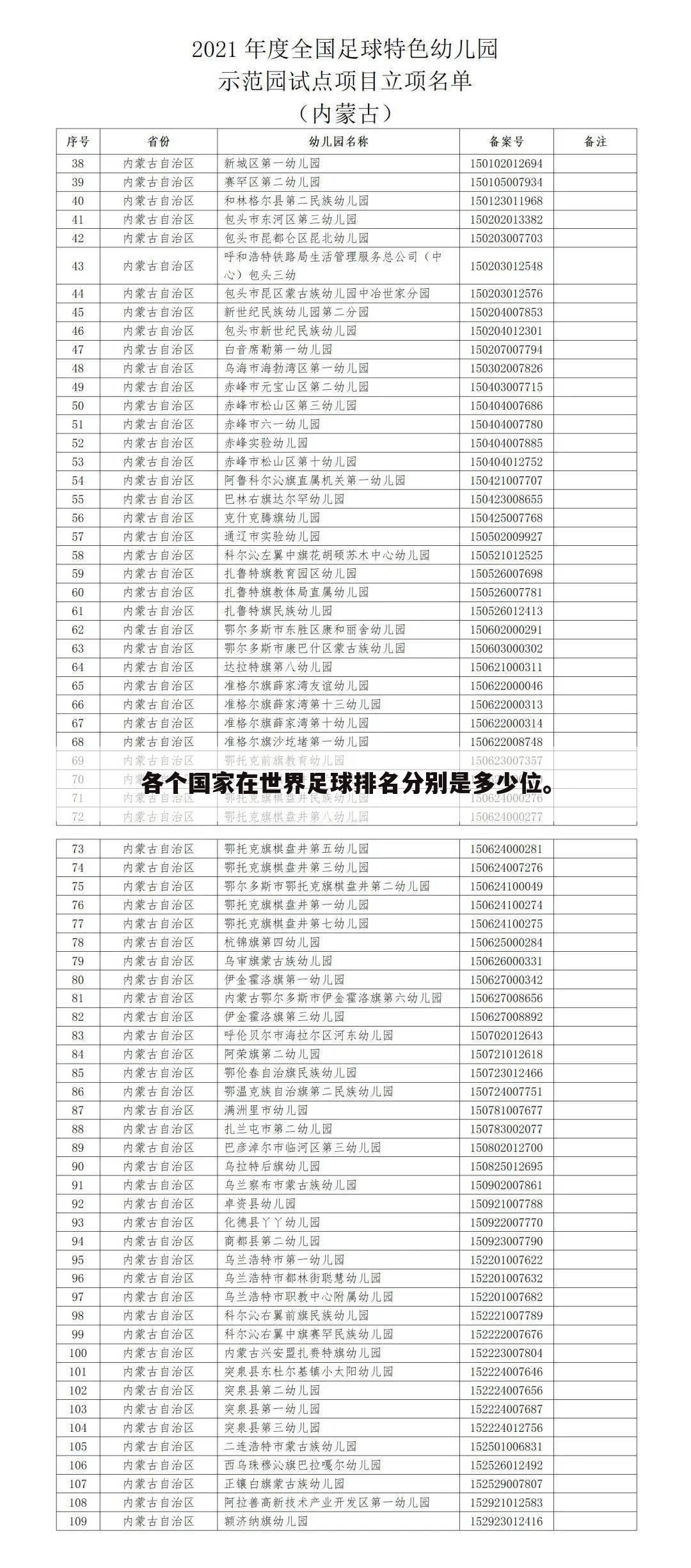 各个国家在世界足球排名分别是多少位。