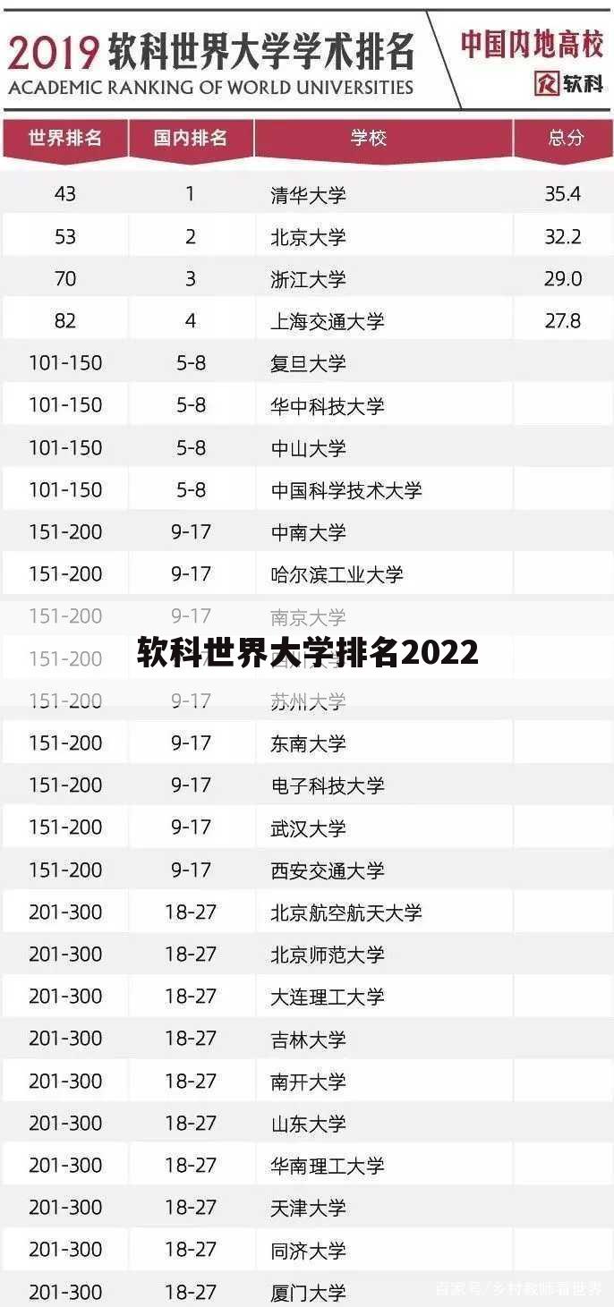 软科世界大学排名2022