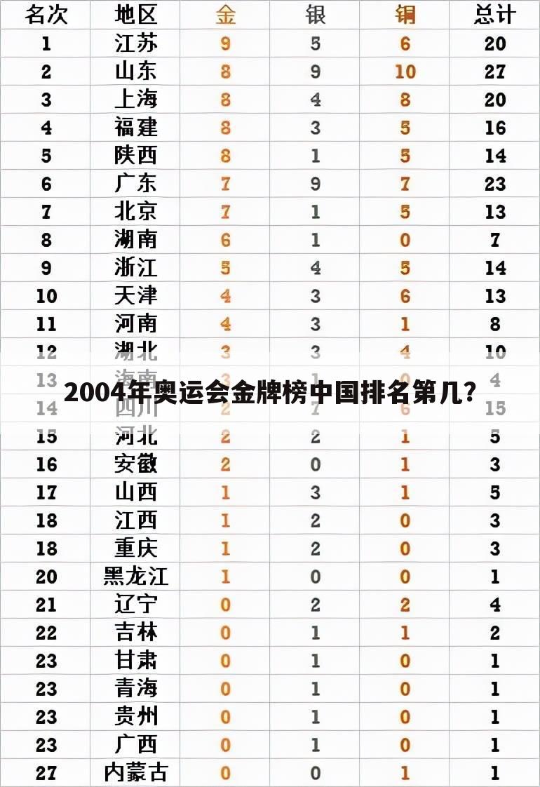 2004年奥运会金牌榜中国排名第几？