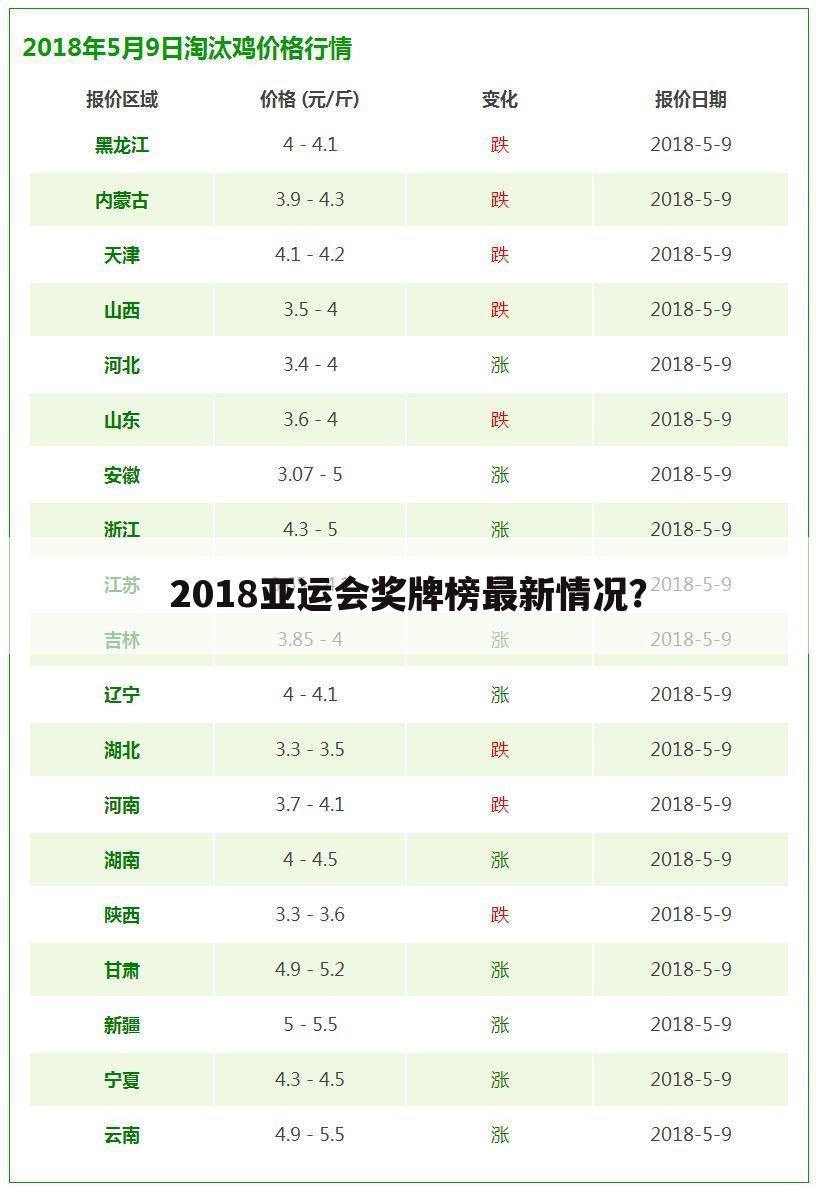 2018亚运会奖牌榜最新情况？