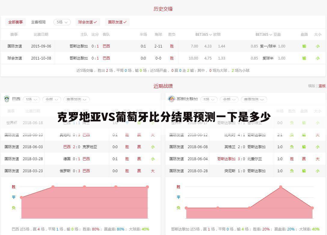 克罗地亚VS葡萄牙比分结果预测一下是多少