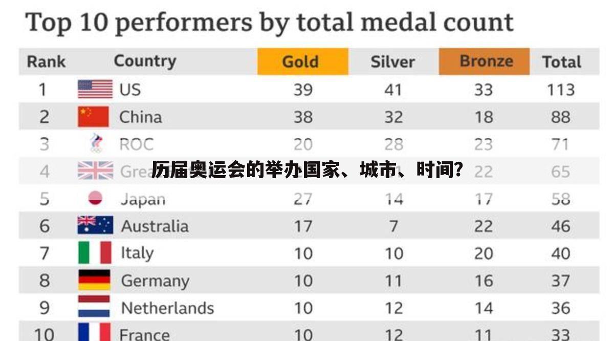 历届奥运会的举办国家、城市、时间？