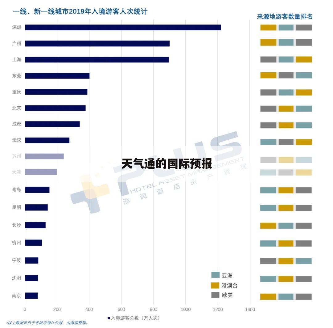 天气通的国际预报