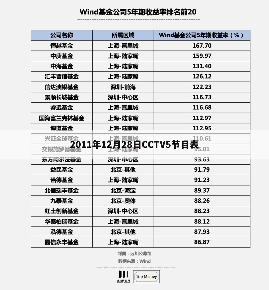 2011年12月28日CCTV5节目表