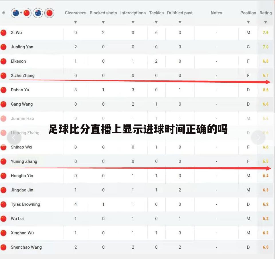 足球比分直播上显示进球时间正确的吗