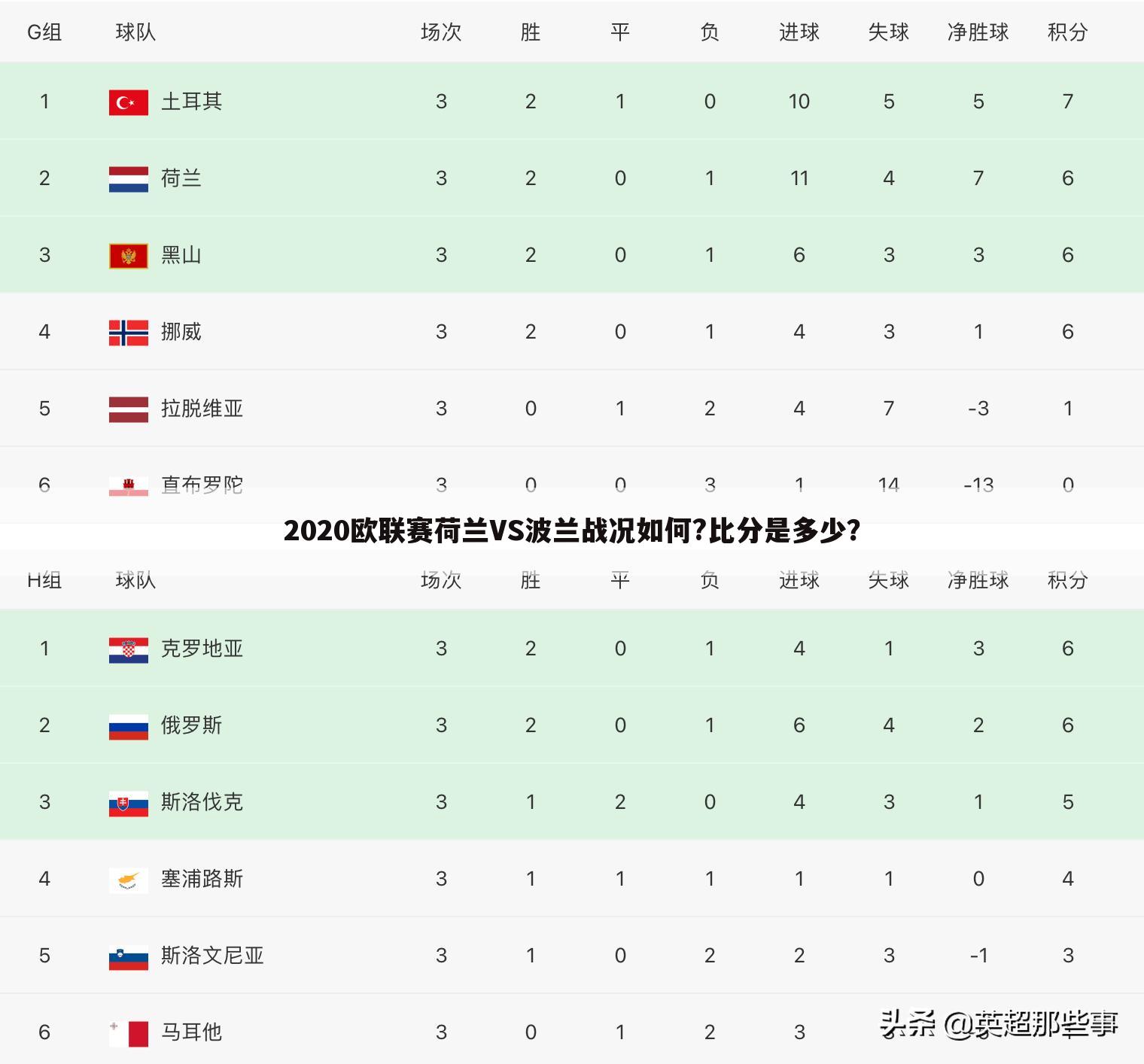 2020欧联赛荷兰VS波兰战况如何?比分是多少？