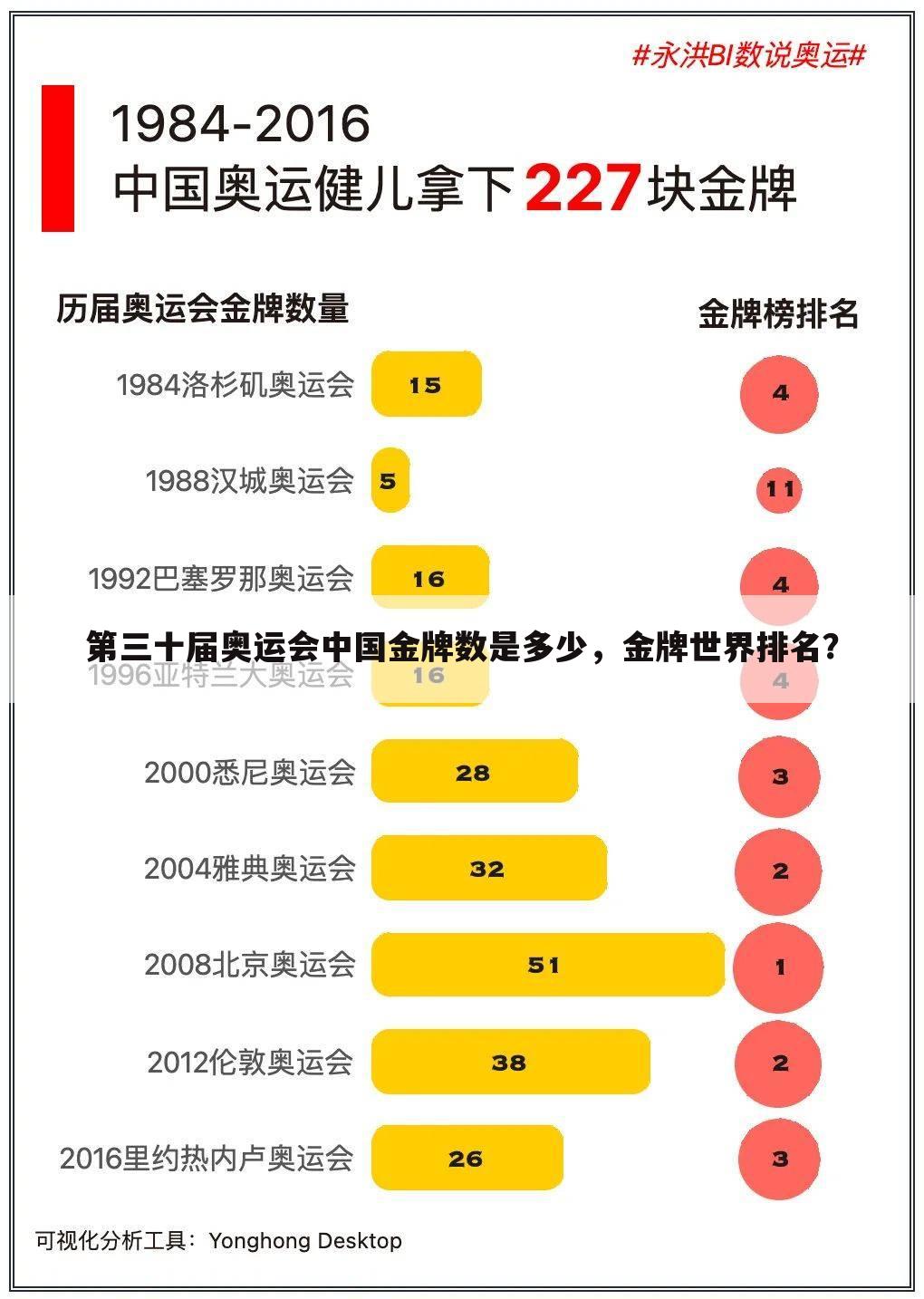 第三十届奥运会中国金牌数是多少，金牌世界排名？