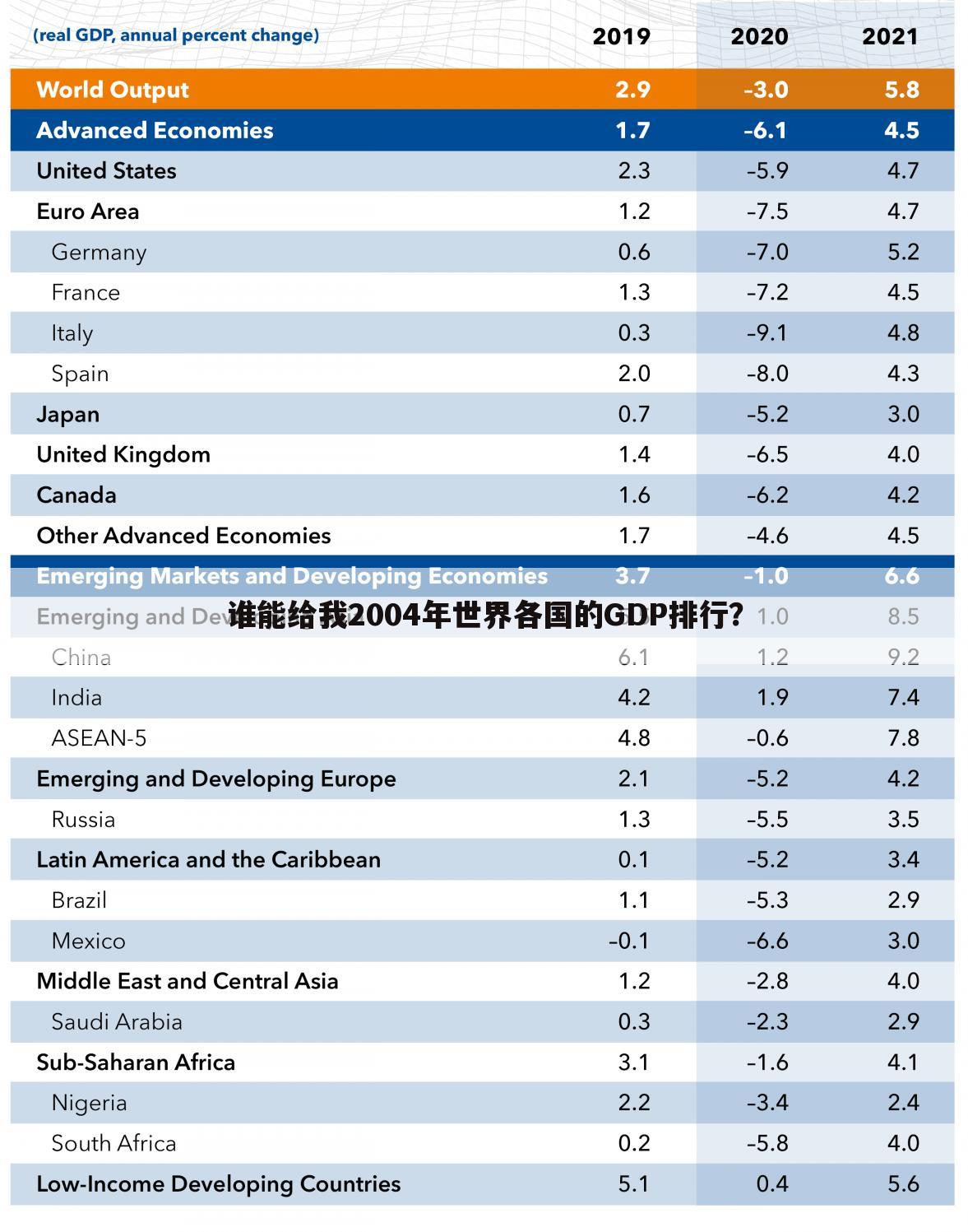 谁能给我2004年世界各国的GDP排行？